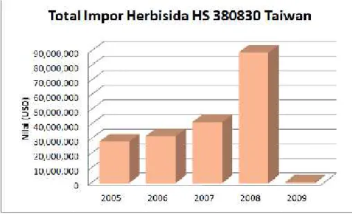 Gambar 6. Fluktuasi nilai impor Herbisida  (HS 380830) Taiwan