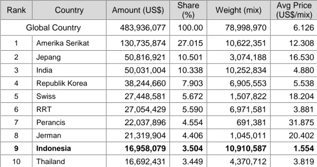 Tabel 2. Negara Eksportir insektisida (HS 380810) ke Taiwan (2001-2012) Rank Country Amount (US$) Share