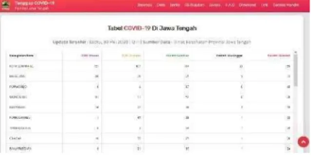 Table 1.1 Temuan COVID-19 Di Jawa Tengah  (Corona.Jatengprov) 