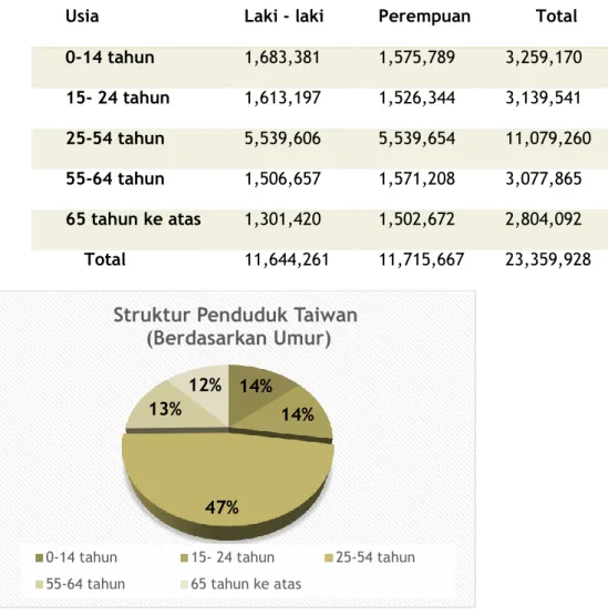 TABEL 3. STRUKTUR KEPENDUDUKAN TAIWAN 