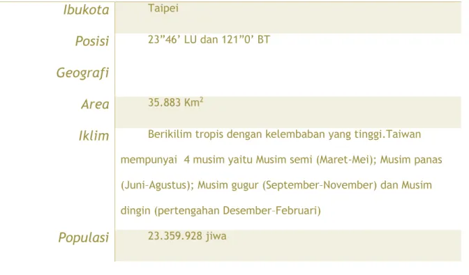 TABEL 1. PROFIL SINGKAT TAIWAN 