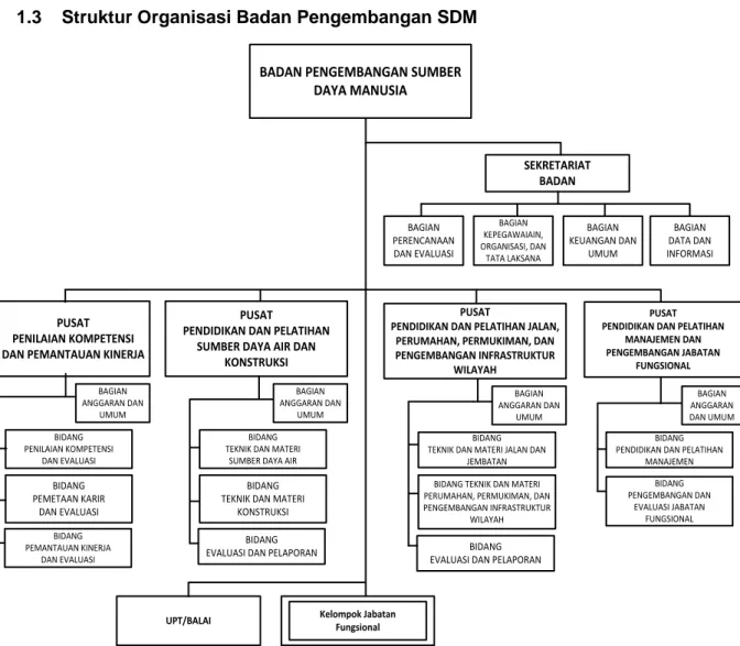Gambar 1.1 Struktur Organisasi Badan Pengembangan SDM 