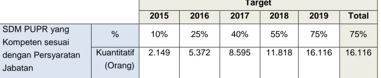 Tabel 2.3 Matriks Perhitungan Capaian Sasaran Program Pengembangan SDM  Tahun 2015-2019  Target  2015  2016  2017  2018  2019  Total  SDM PUPR yang  Kompeten sesuai  dengan Persyaratan  Jabatan  %  10%  25%  40%  55%  75%  75% Kuantitatif (Orang) 2.149 5.3