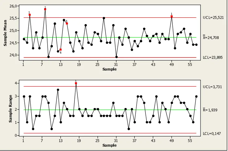 Gambar 6. Bagan kendali X-bar dan R dari mesin 4 