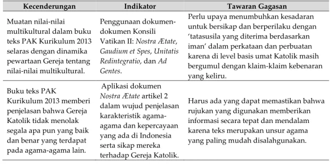 Tabel 4. Dialektika pewartaan nilai-nilai multikultural Gereja dalam PAK Kurikulum 2013 