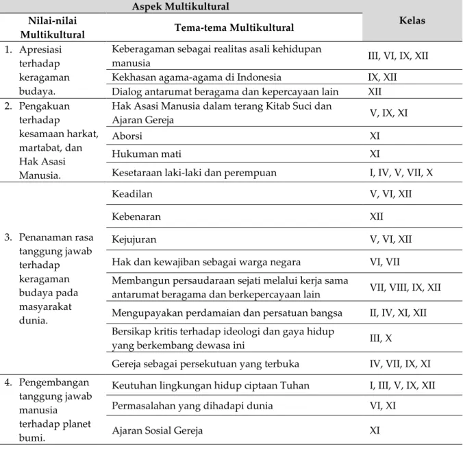 Tabel 1. Sebaran Tema-tema Multikultural dalam PAK  Aspek Multikultural 