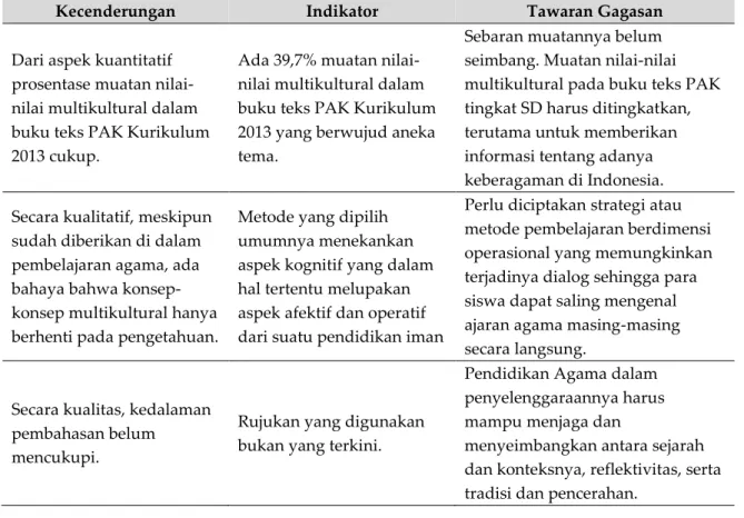 Tabel 2. Analisis atas Ragam Tema Multikultural pada Buku Teks PAK Kurikulum 2013 