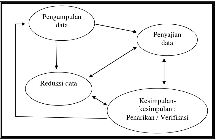 Gambar 1 : Komponen-Komponen Analisis Data : Model Interaktif 