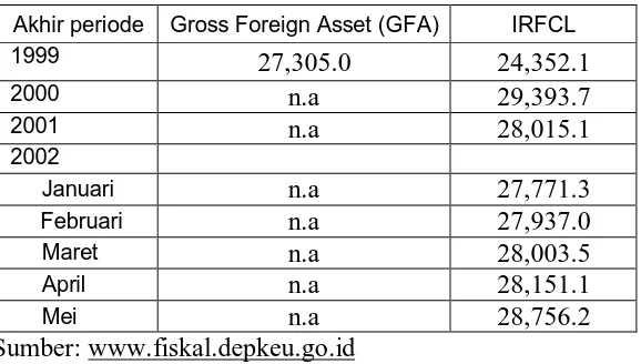 Tabel 4.3 Cadangan Devisa Indonesia 1999-2002 (dalam juta US$). 