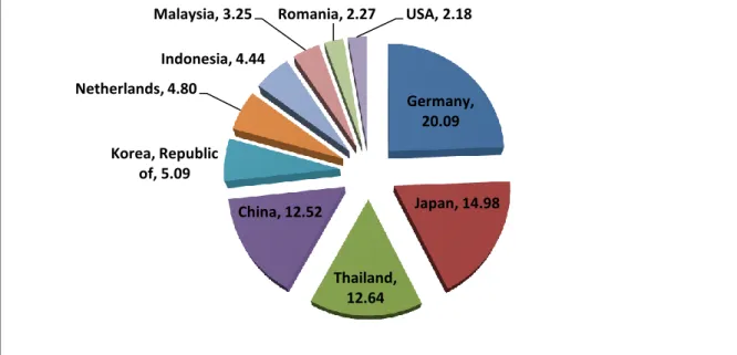 Gambar 2.1 Pangsa Pasar Impor Produk Ban Mobil Singapura (%) 