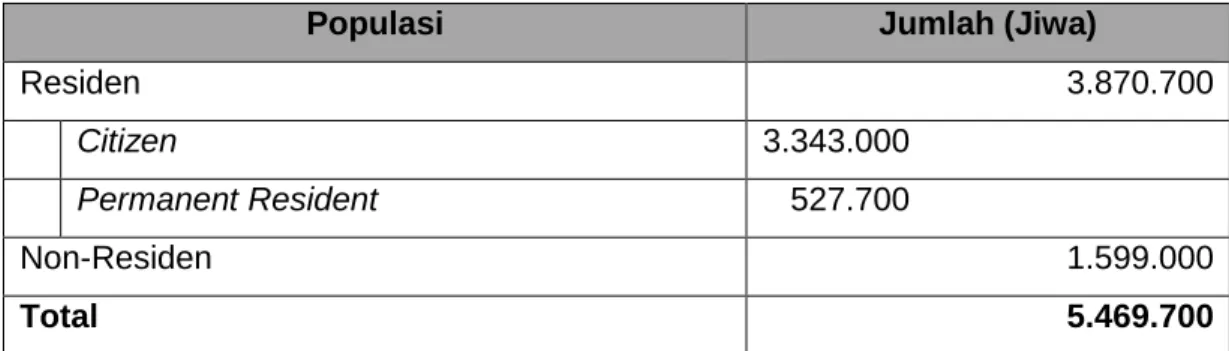 Tabel 1.1 Komposisi Penduduk Singapura 