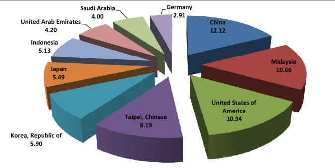 Gambar 1.4 Negara Asal Impor Utama Singapura Tahun 2014 (%)