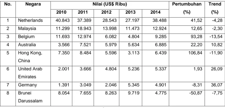 Tabel 2.1  Nilai Ekspor Produk Ban Mobil Singapura   