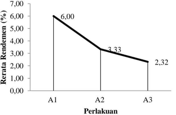 Gambar 1. Rerata nilai rendemen gelatin tulang ikan Gabus (C. Striata) 
