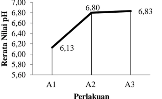 Tabel 1 menunjukkan bahwa perlakuan asam lemah pada proses demineralisasi berpengaruh nyata terhadap  rendemen  gelatin  yang  dihasilkan