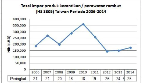 Gambar 4. Fluktuasi nilai ekspor (HS 3305) Indonesia ke Taiwan