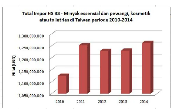 Tabel 6. Total impor produk essensial dan pewangi, kosmetik atau toiletries di Taiwan