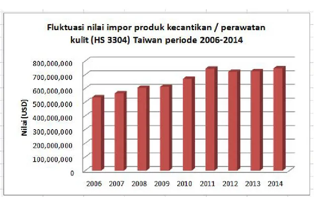 Gambar 1. Fluktuasi nilai impor Produk kecantikan / perawatan kulit Taiwan (HS 3304)