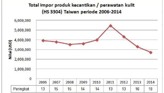 Gambar 2. Fluktuasi nilai impor (HS 3304) Taiwan dari Indonesia