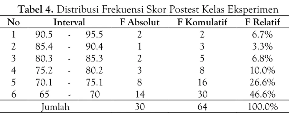 Tabel 4. Distribusi Frekuensi Skor Postest Kelas Eksperimen  No  Interval  F Absolut  F Komulatif  F Relatif 
