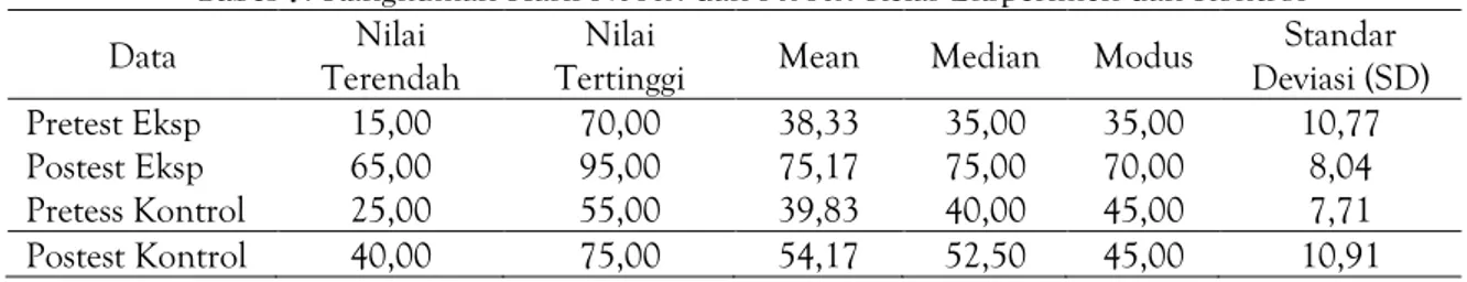 Tabel 6. Kategorisasi Skor Postest Kelas Kontrol  No  Skor  Frekuensi  Persentase  Kategori 