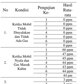 Tabel 2 Hasil Pengujian sensor gas MQ7 