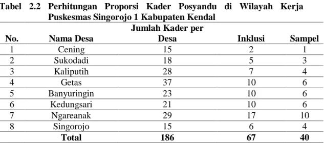 Tabel  2.2  Perhitungan  Proporsi  Kader  Posyandu  di  Wilayah  Kerja  Puskesmas Singorojo 1 Kabupaten Kendal 