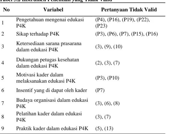 Tabel 3.2 Instrumen Penelitian yang Tidak Valid 