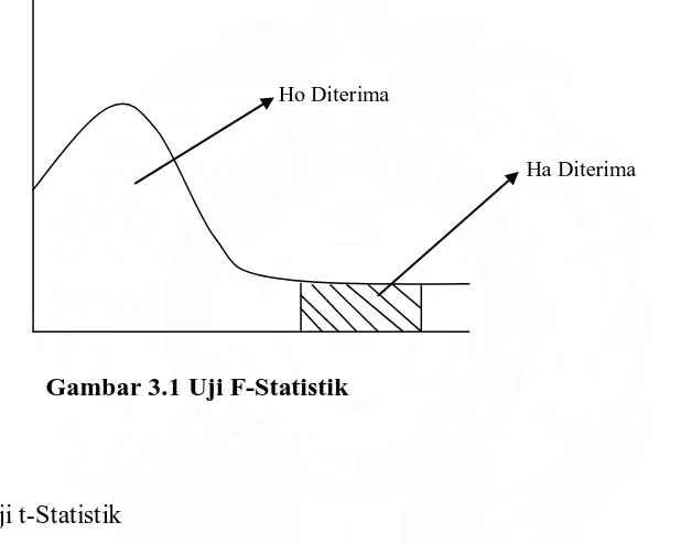Gambar 3.1 Uji F-Statistik 