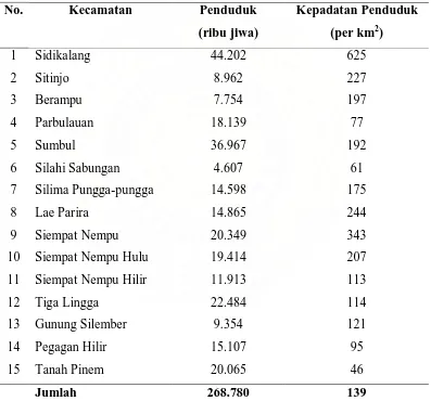 Tabel 4.3 Jumlah Penduduk Kabupaten Dairi 