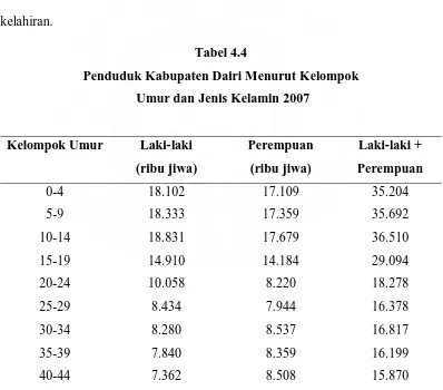 Tabel 4.4 Penduduk Kabupaten Dairi Menurut Kelompok 