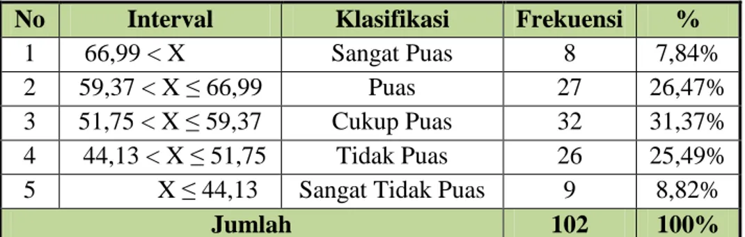 Tabel 8.  Distribusi  Frekuensi  Tingkat  Kepuasan  Anggota  Perguruan  Karate  Institut  Karate-Do  Indonesia  (INKAI)  DIY  terhadap  Gaya Kepemimpinan Pelatih 