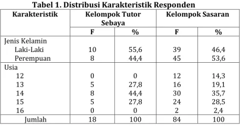 Tabel 1. Distribusi Karakteristik Responden  Karakteristik  Kelompok Tutor 