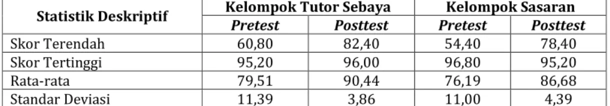 Tabel  4.   Kriteria  Gain  Ternormalisasi  pada  Kelompok  Tutor  Sebaya  dan    Kelompok  Sasaran 