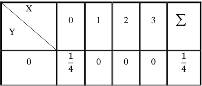 Tabel distribusi peluang bersama dari X dan Y  X     Y  0  1  2  3   0  1 4 0  0  0  14
