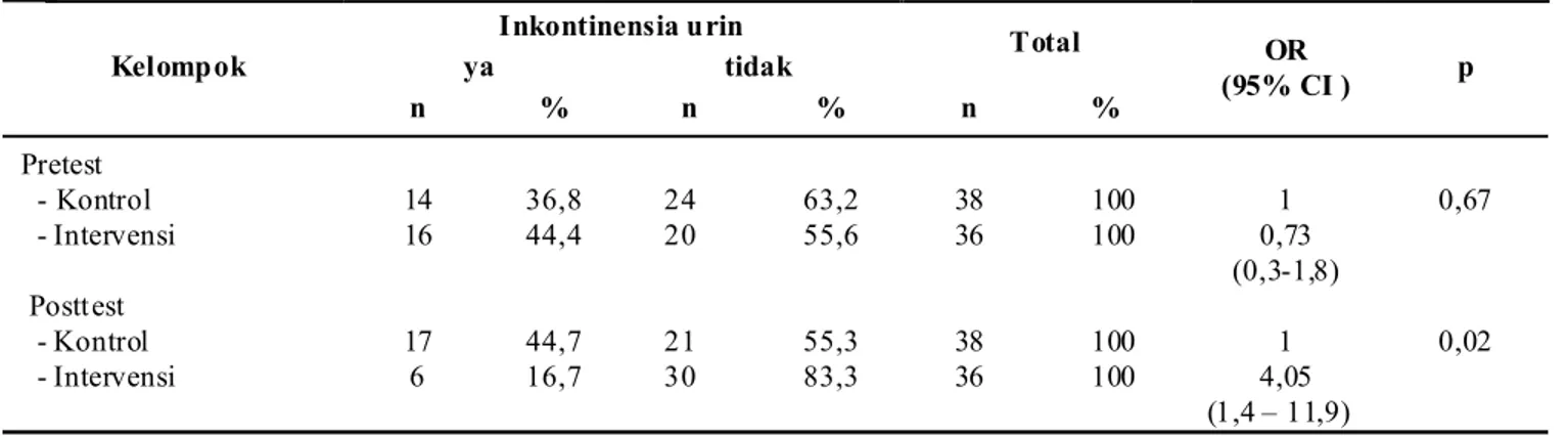 Tabel 1. Perbedaan Kejadian Inkontinensia Urin Sebelum dan Sesudah Intervensi