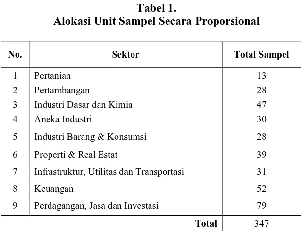 Tabel 1. Alokasi Unit Sampel Secara Proporsional 