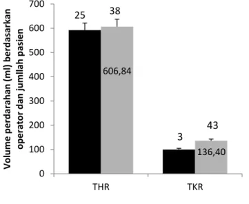 Gambar 3.   Jumlah perdarahan pada THR dan TKR  menurut  operator.  Keterangan:  total  hip  replacement  (THR)  (63  pasien)  dan  total  knee  replacement  (TKR)  (46  pasien)  