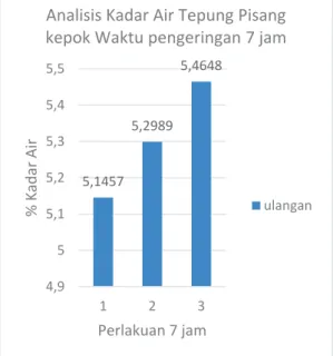Gambar 1. Diagram kadar air dengan pengeringan 7  jam 
