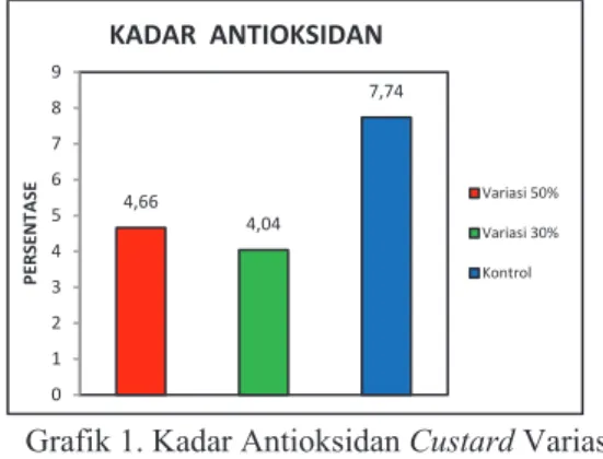 Grafik 1. Kadar Antioksidan Custard Variasi  Substitusi Kulit Buah Naga 