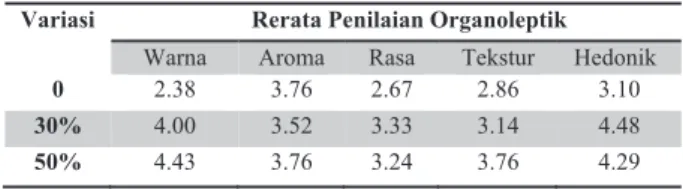 Tabel 1. Rerata penilaian Organoleptik  Custard Substitusi Kulit Buah Naga 