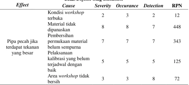 Tabel 5: Nilai Severity, Occurance, dan Detection serta RPN dari jenis Defect Porosity  Jenis Defect: Porosity 
