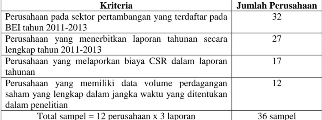 Tabel 4.2  Sampel Penelitian 