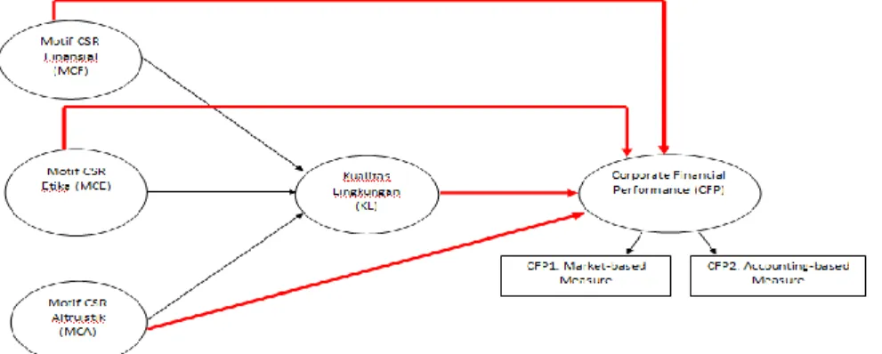 Gambar 3.1  Model Penelitian 