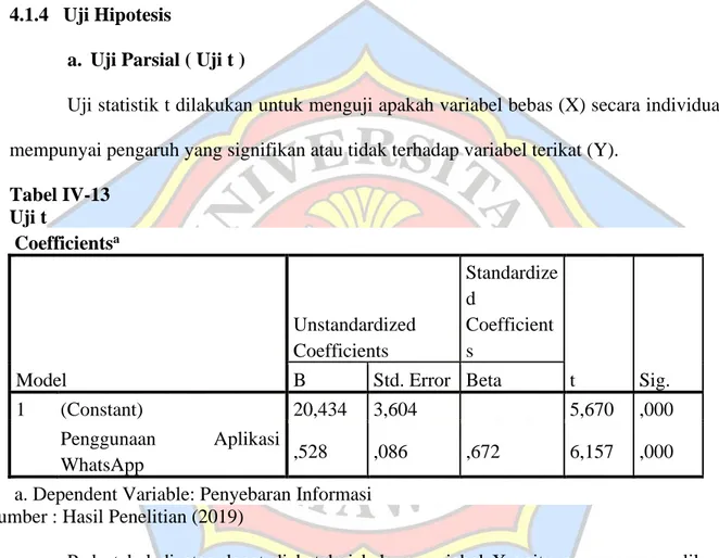 Tabel IV-13  Uji t  Coefficients a Model  Unstandardized Coefficients  Standardized Coefficients  t  Sig