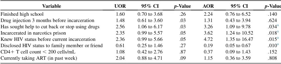 Table 4.Bivariate and Multivariate Correlates of High HIV Stigma (Mean Score . 50) in HIV-Infected Prisoners (N 5 102)