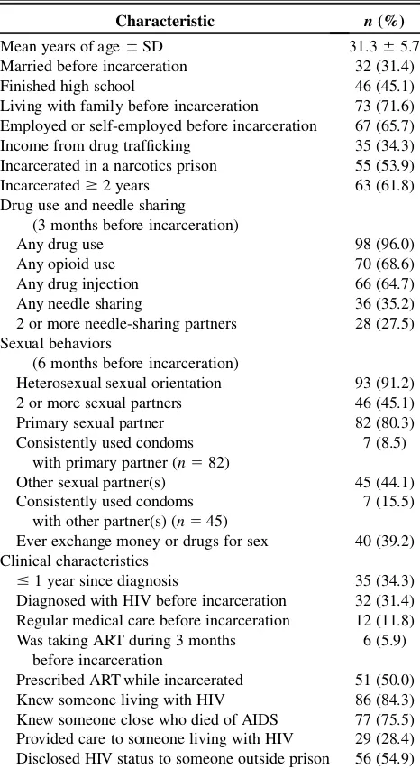 Table 1.Characteristics of HIV-Infected Prisoners(N 5 102)