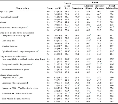 Table 3.HIV Stigma Mean Scores by Select Participant Characteristics (N 5 102)