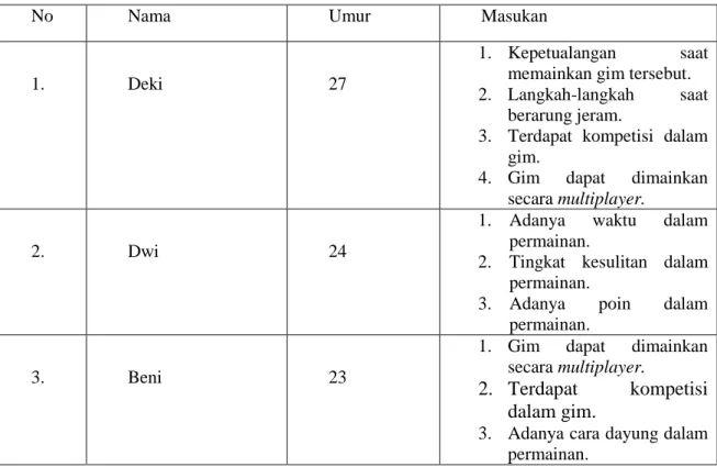 Tabel 3.1 Daftar Nama Survei 