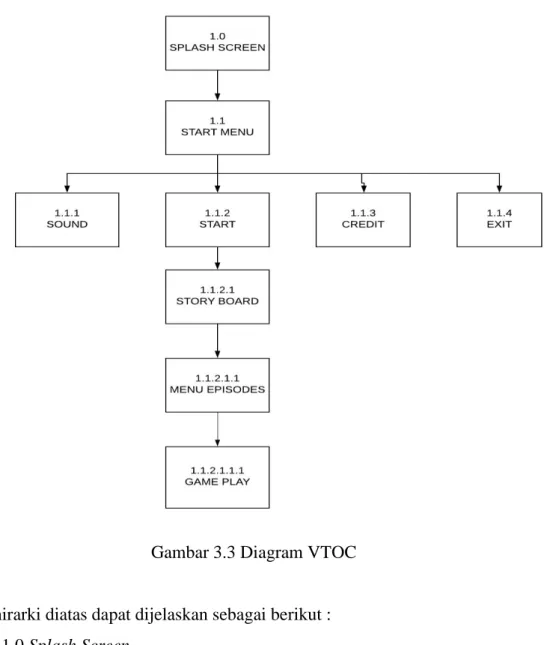 Gambar 3.3 Diagram VTOC 